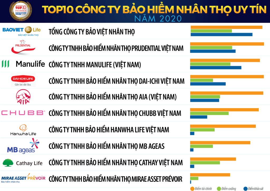 Top 10 công ty bảo hiểm nhân thọ uy tín 2020